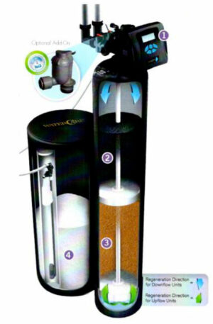 CareSoft Pro® RC Softeners